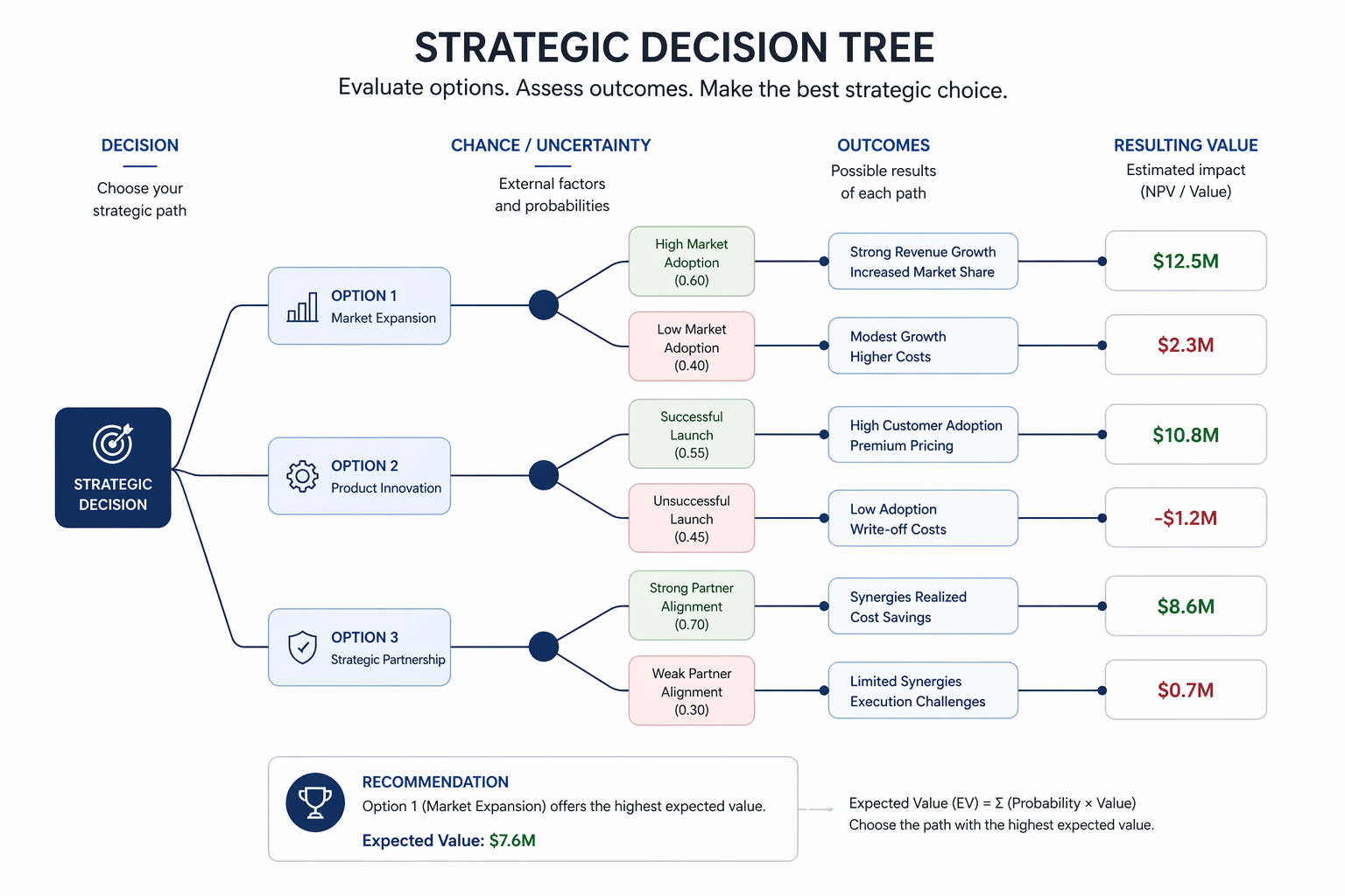 Decision tree